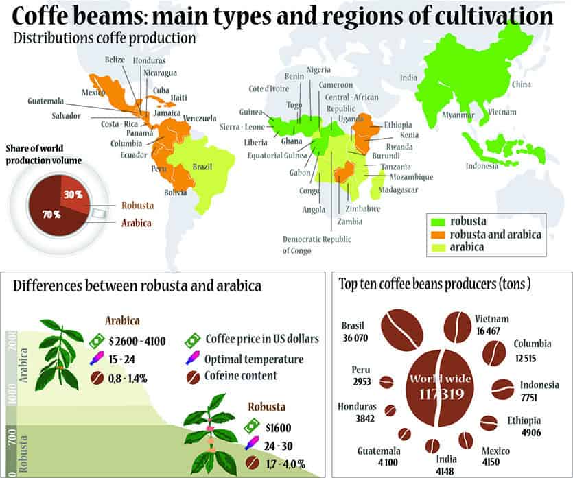 History of Coffee