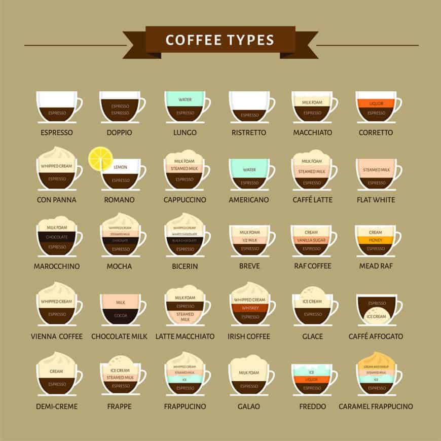 Coffee Drink Types